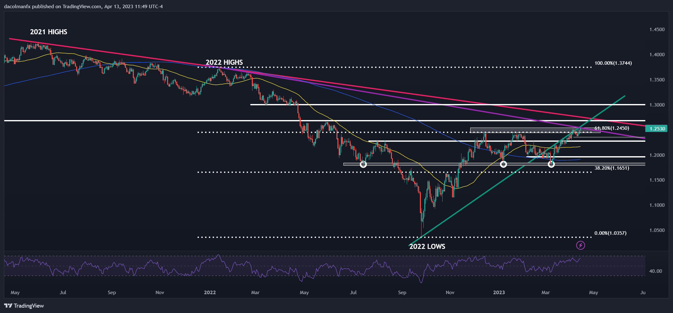 Доллар США в свободном падении, USD/CAD пробивает основную поддержку, GBP/USD на грани прорыва