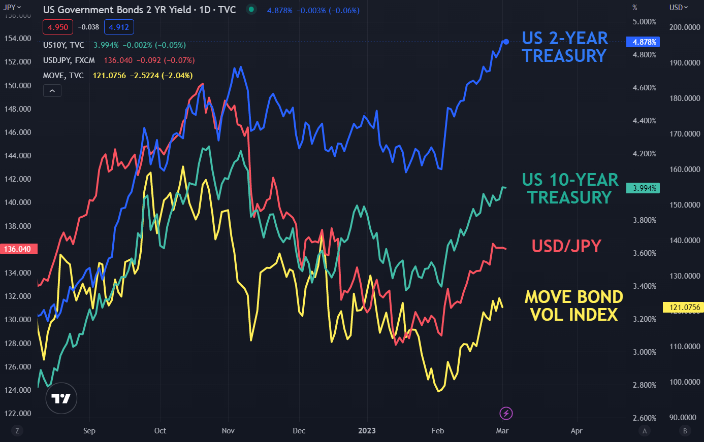 Японская иена не изменилась, несмотря на слабость доллара США. Поднимет ли доходность казначейских облигаций USD/JPY?