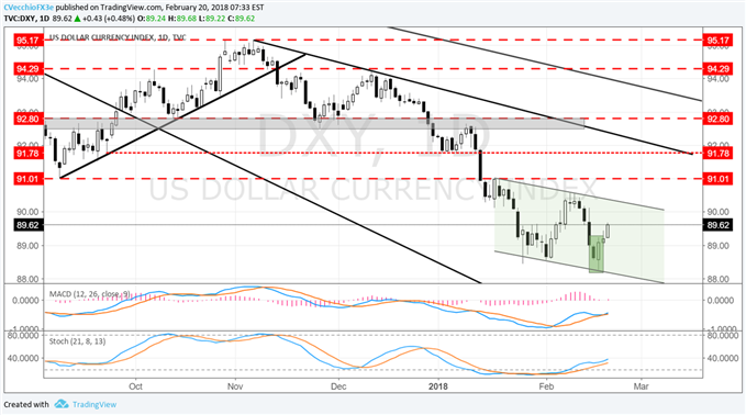 DXY Index Remains in Downtrend, Watch this Level