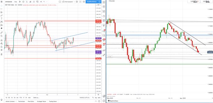 SP 500 EURUSD Analyse