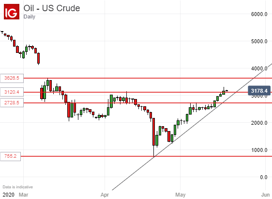 US Crude Oil Prices, Daily Chart