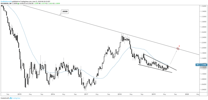 US Dollar Price on the Brink of Support Break: DXY, Euro Charts