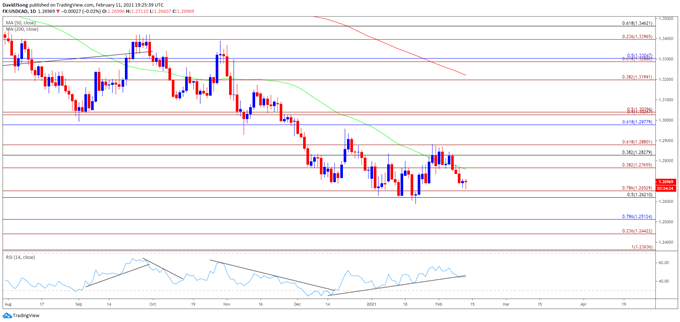 Image of USD/CAD rate daily chart