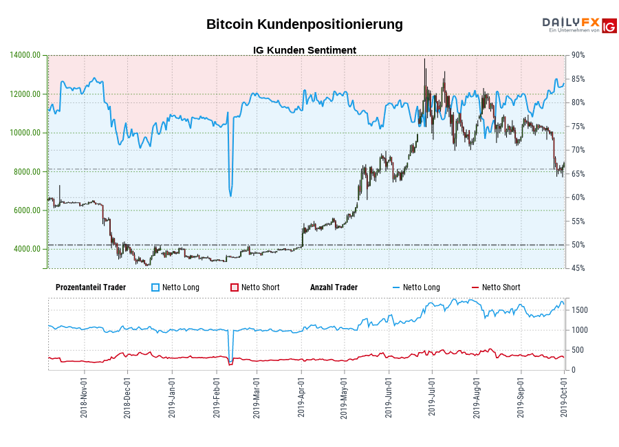 Bitcoin chart
