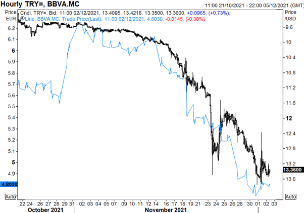 Turkish Lira (TRY) Exposed Stocks to Watch as Volatility Reaches Crisis Highs