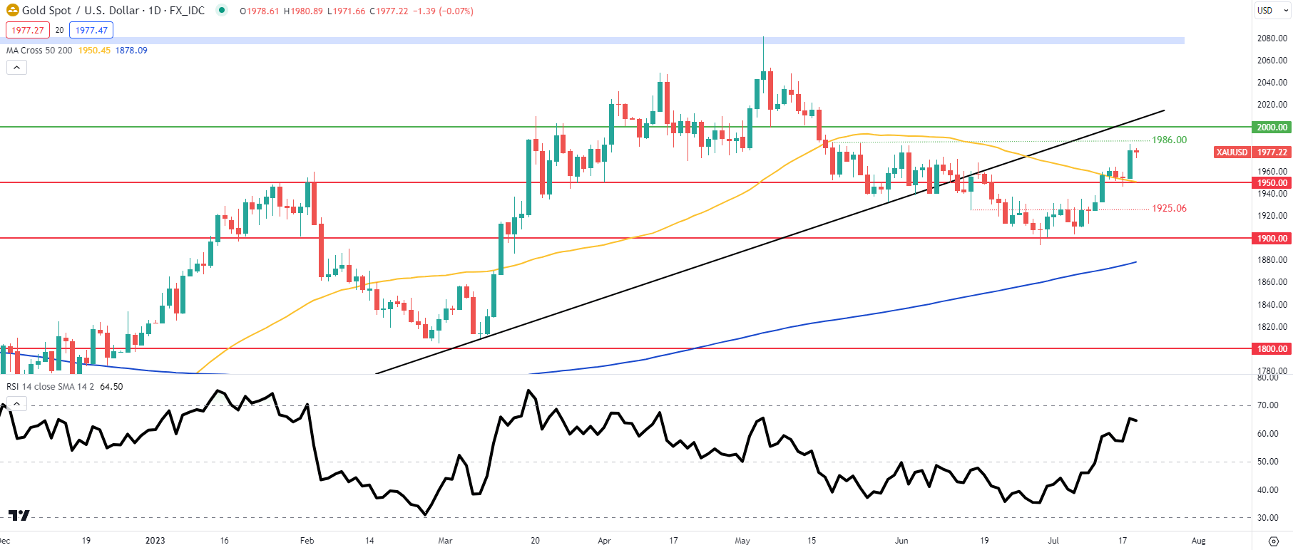 Прогноз цены XAU/USD: золото ищет фундаментальный катализатор