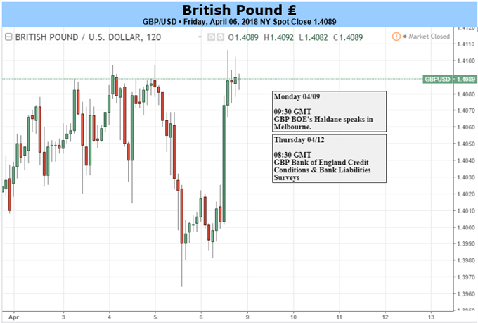 GBP: Lack of Data Leaves Sterling Adrift