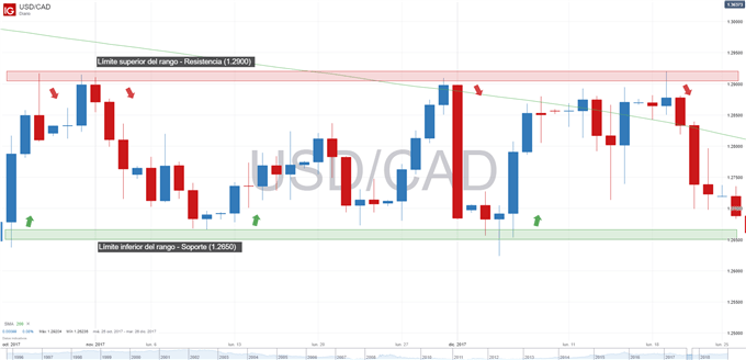 ¿Cómo operar en los mercados en rango? forex USDCAD