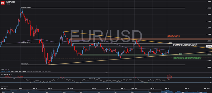 CONFIGURACIÓN OPERACIÓN CORTA EURUSD TRADING FOREX