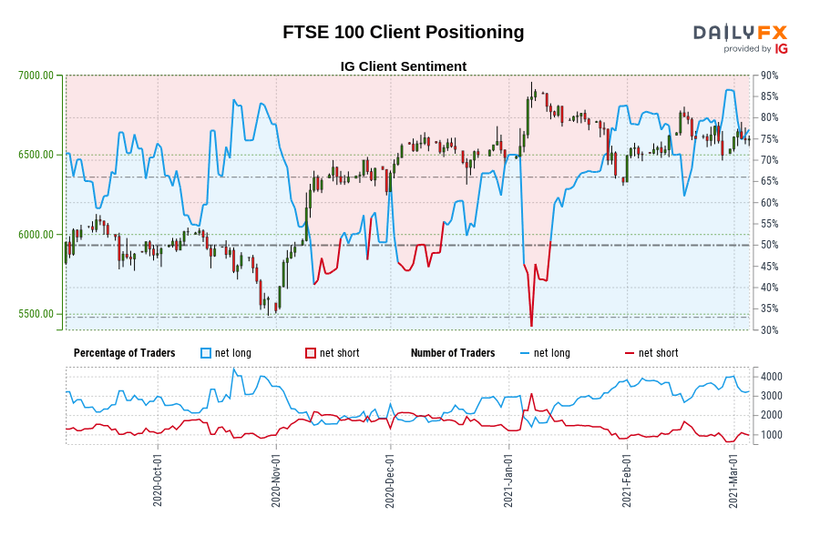 FTSE 100 Client Positioning