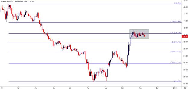 GBPJPY Daily Price Chart