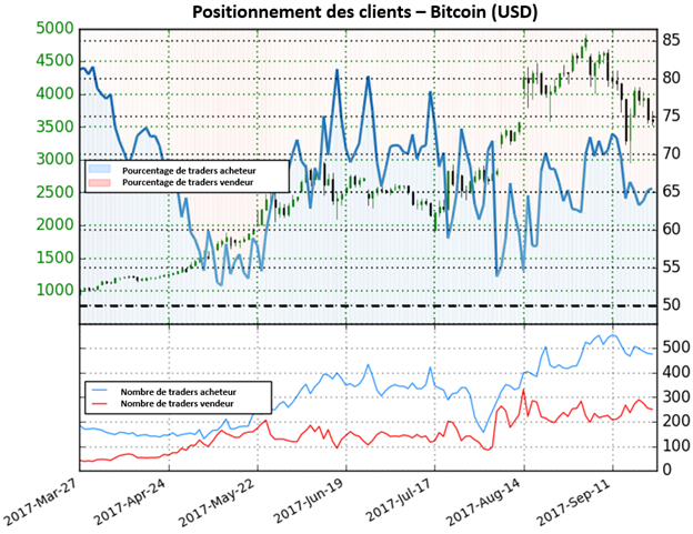Le cours du Bitcoin sous pression – Le moment est-il approprié pour l'achat ?