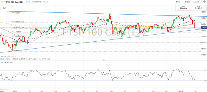 Daily FTSE 100 Price Chart