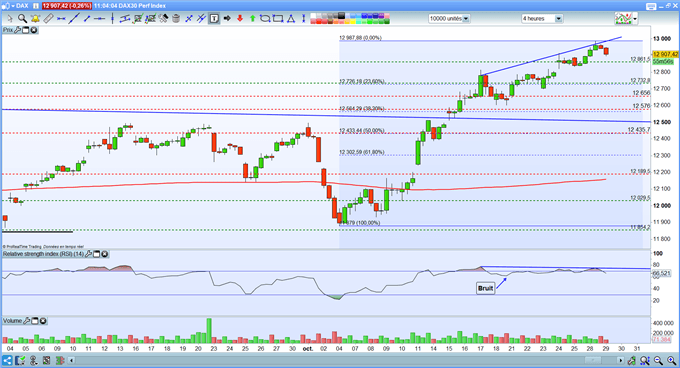 ANALYSES DAX 30