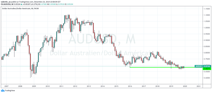 AUD/USD : l’aussie tente une nouvelle sortie par le haut de son range