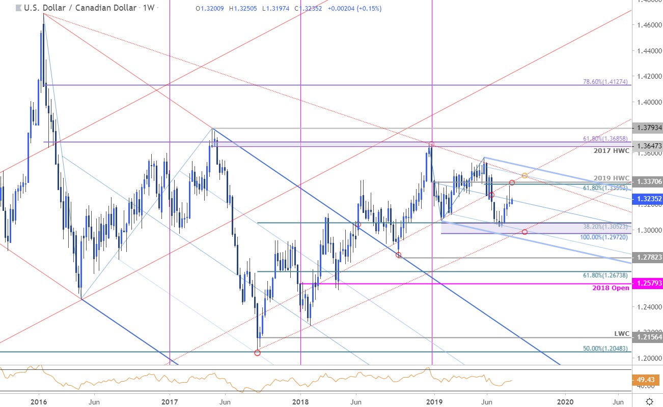 Dailyfx Blog Canadian Dollar Price Outlook Usd Cad Four Week - 