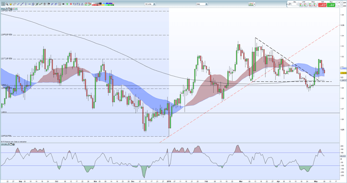 GBPUSD Price to Test Strong Support; Brexit Mayhem, Political Meltdown