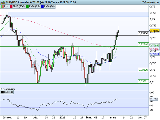 Morning Meeting Forex : L’euro à un plus bas de 22 mois ; AUD/USD, le dollar australien poursuit sa hausse