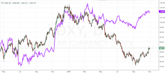 Here's How the Next Fed Chair Will Impact Policy, FX Markets