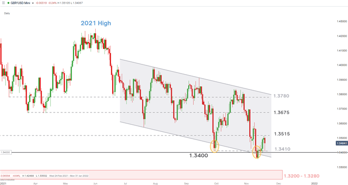 GBP/USD Daily chart