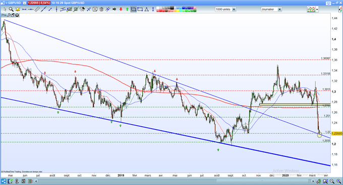 Analyse technique GBP/USD