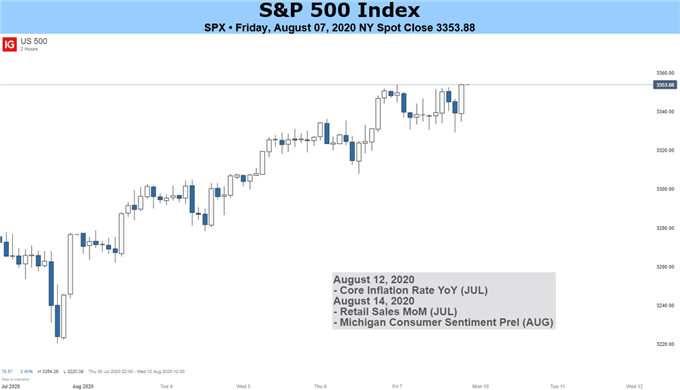 SPX S&P 500 Chart 