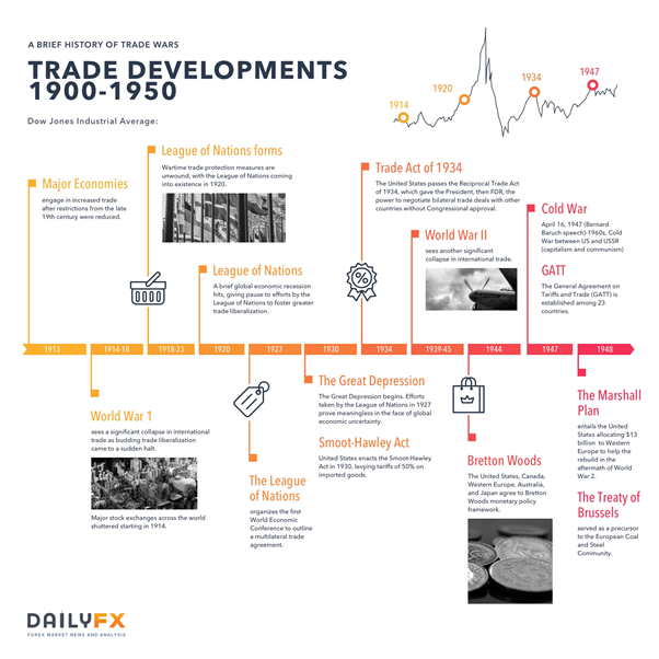 US China Trade War &amp; a Brief History of Trade Wars – 1900 until Present