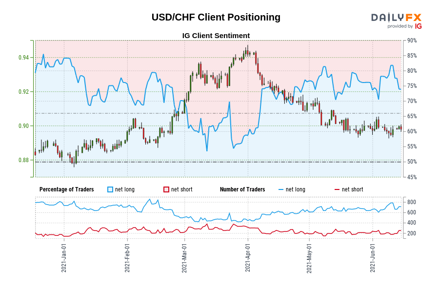 USD/CHF Client Positioning