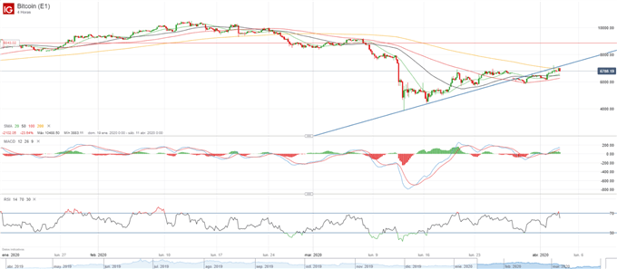 Análisis BTC/USD: Bitcoin rompe la consolidación e intenta abordar los 6.800$