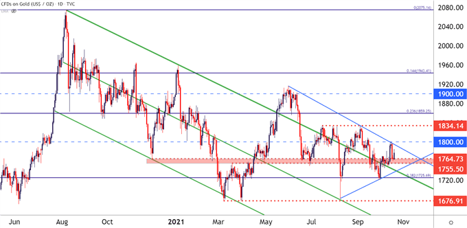 Gold Daily Price Chart