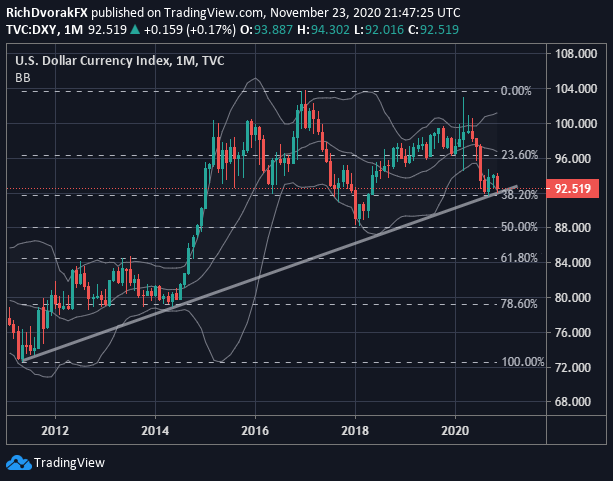 DXY Index Price Chart US Dollar Technical Outlook