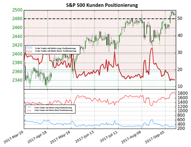 S&P 500-Ausblick ist aktuell Neutral