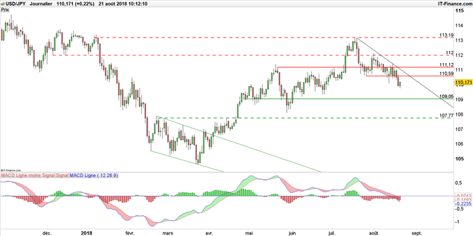 Graphique du cours USD/JPY en données journalières