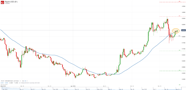 Ripple: 0,80-USD-Marke bleibt standhaft