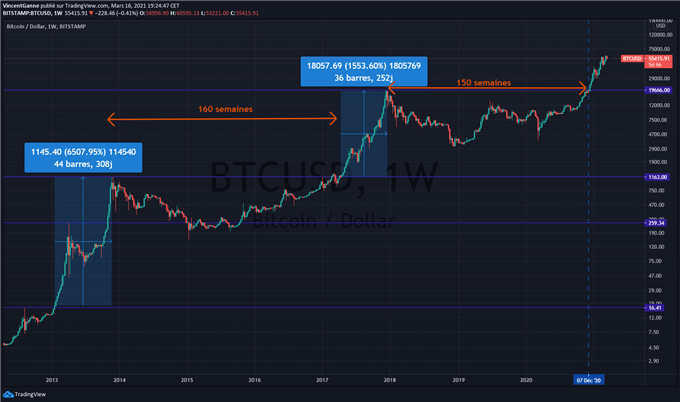 Bitcoin (BTC) : 60K$, une résistance forte pour le marché