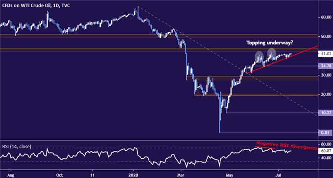 Gold Prices May Fall as the US Dollar Rebounds in Risk-Off Trade