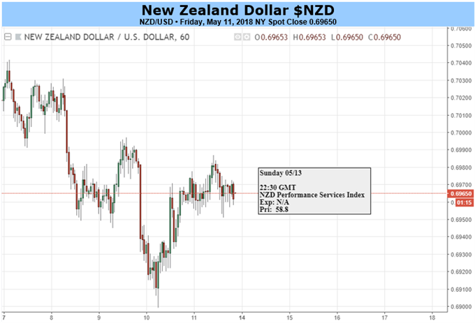 NZD/USD Awaits Fed Speak, Positioning and Perhaps Profit Taking