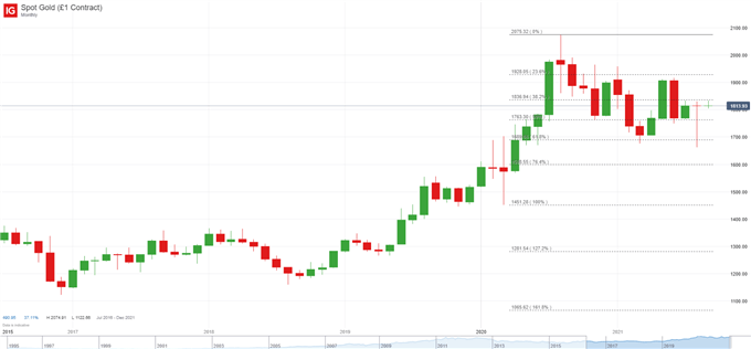 Gold Price Forecast: XAU/USD Bulls Struggle to Keep Bullish Trendline 