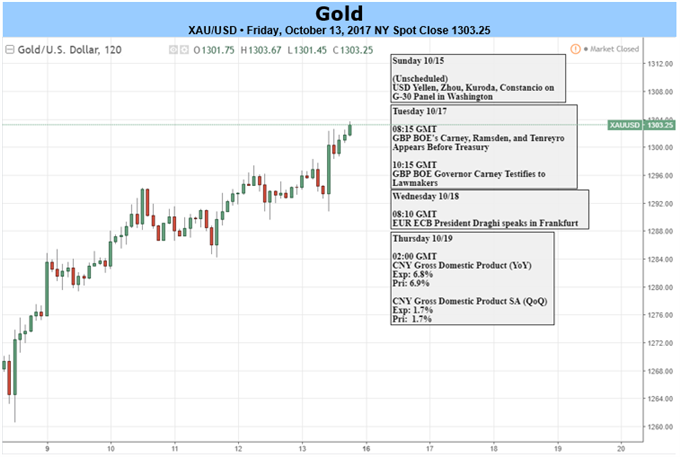 Gold Prices Snap Four Week Losing Streak on Dissapointing CPI