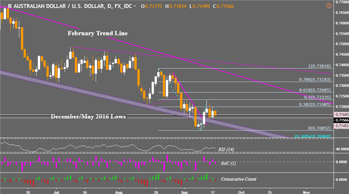 US Pursues $200b Chinese Tariffs, AUD/USD Prices Eye September Low