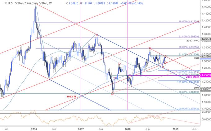 USD/CAD Weekly Price Chart