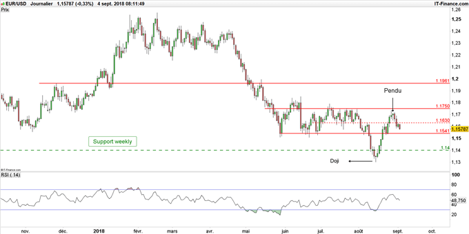 Cours EUR/USD en données journalières