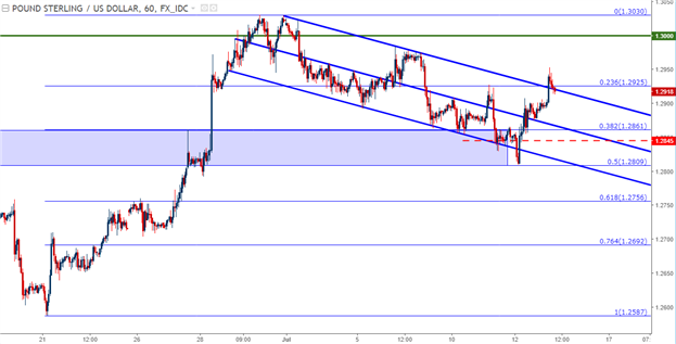 Technische Analyse GBP/USD: Bullischer Ausbruch aus der Flaggen-Formation