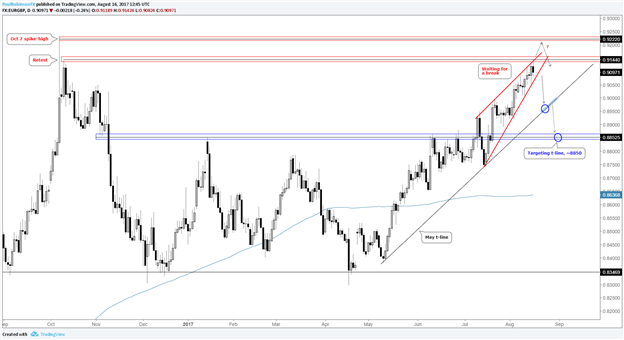 EUR/GBP – La convergence de la figure et la résistance donnent lieu à une configuration attirante