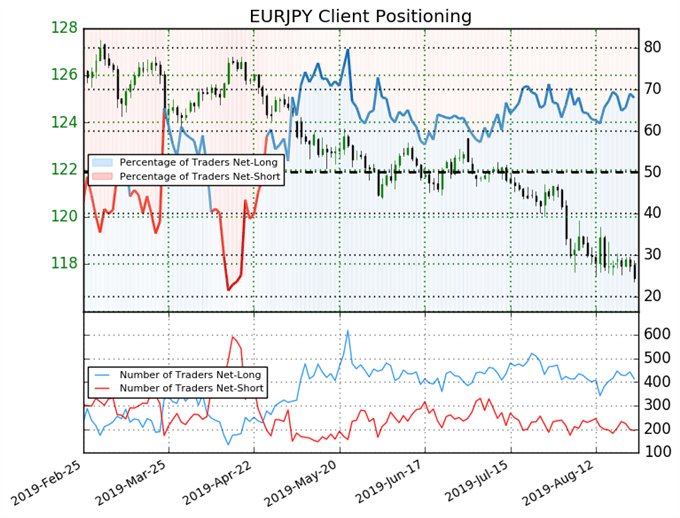 igcs, ig client sentiment index, igcs eurjpy, eurjpy price chart, eurjpy price forecast, eurjpy technical analysis