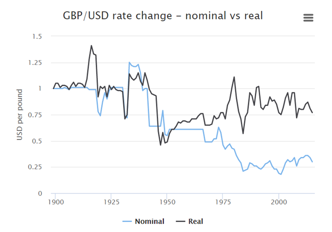 GBP/USD: Reale und nominale Wechselkurse