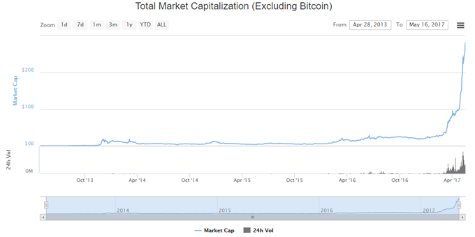 Bitcoin: Nur noch 50 Prozent Marktanteil