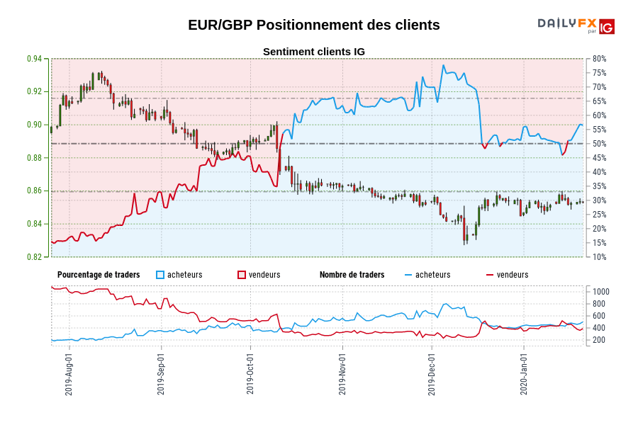 EUR/GBP Positionnement des clients