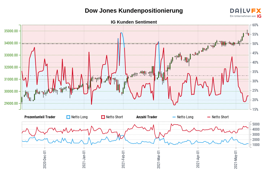 Dow Jones Kundenpositionierung