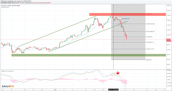 Ethereum: Bullen geben 1000-US-Dollar-Marke her